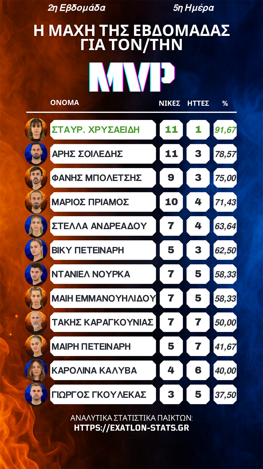 MVP 2ης Εβδομάδας