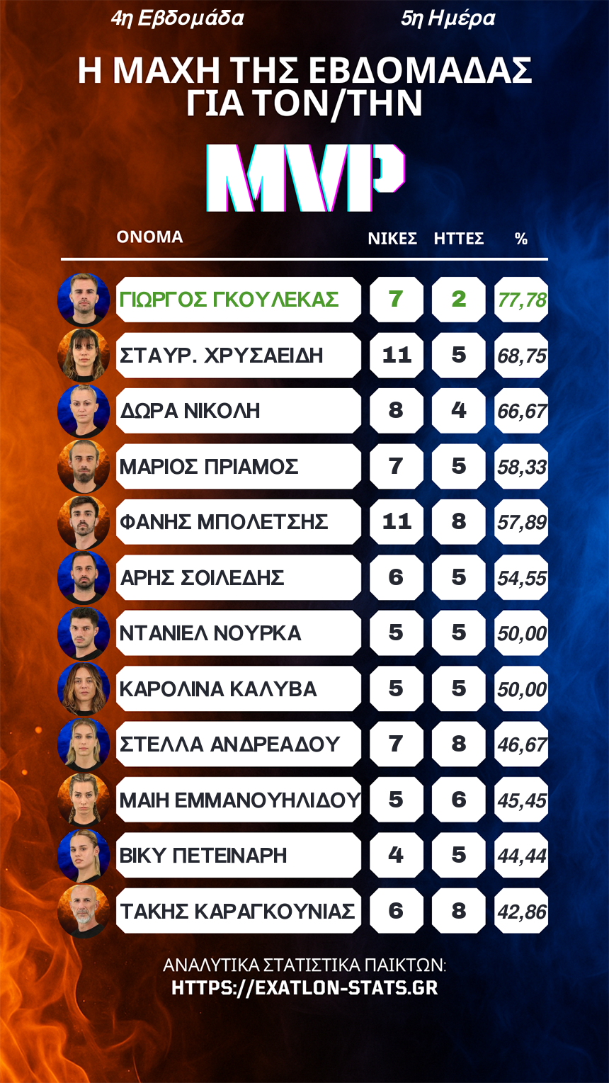 MVP 4ης Εβδομάδας