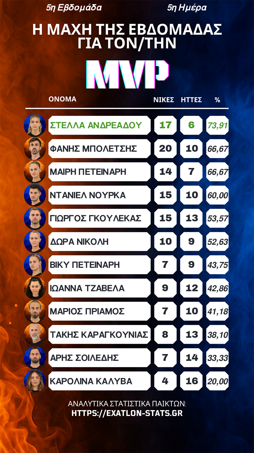 MVP 5ης Εβδομάδας